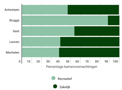 Hotelrapport grafiek